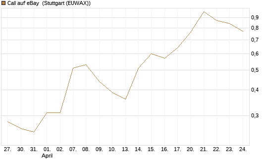 Call auf eBay [HSBC Trinkaus & Burkhardt GmbH] Chart