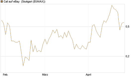 Call auf eBay [HSBC Trinkaus & Burkhardt GmbH] Chart
