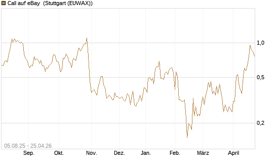 Call auf eBay [HSBC Trinkaus & Burkhardt GmbH] Chart