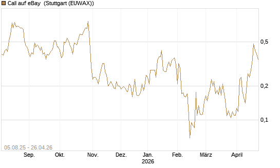 Call auf eBay [HSBC Trinkaus & Burkhardt GmbH] Chart