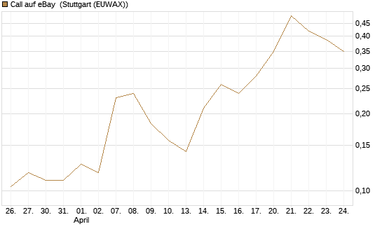 Call auf eBay [HSBC Trinkaus & Burkhardt GmbH] Chart