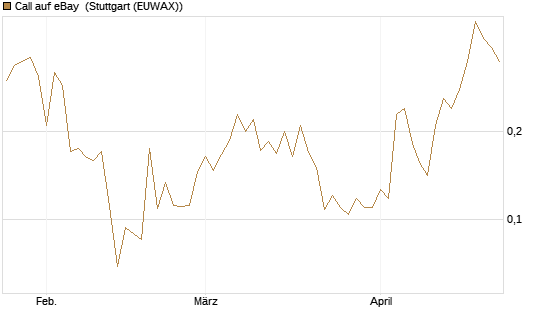 Call auf eBay [HSBC Trinkaus & Burkhardt GmbH] Chart