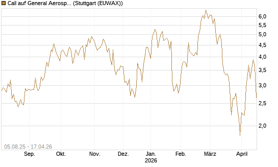 Call auf General Aerospace Co [HSBC Trinkaus & Burkhardt GmbH] Chart