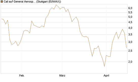 Call auf General Aerospace Co [HSBC Trinkaus & Burkhardt GmbH] Chart