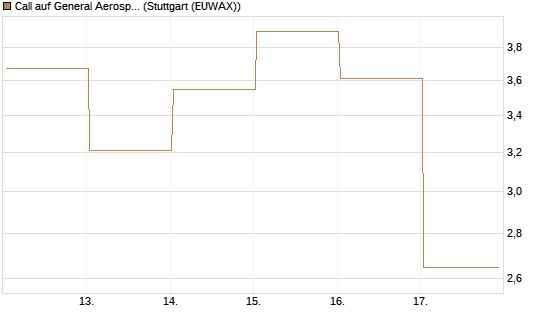 Call auf General Aerospace Co [HSBC Trinkaus & Burkhardt GmbH] Chart
