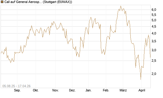 Call auf General Aerospace Co [HSBC Trinkaus & Burkhardt GmbH] Chart