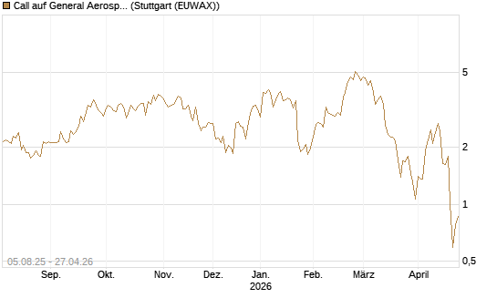 Call auf General Aerospace Co [HSBC Trinkaus & Burkhardt GmbH] Chart