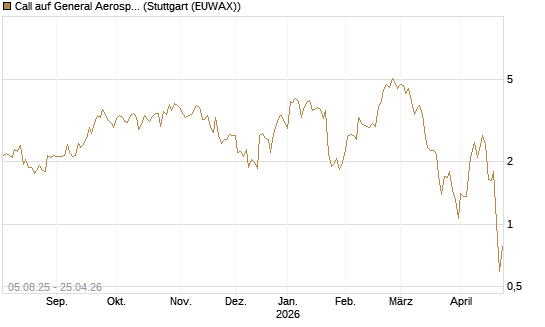 Call auf General Aerospace Co [HSBC Trinkaus & Burkhardt GmbH] Chart