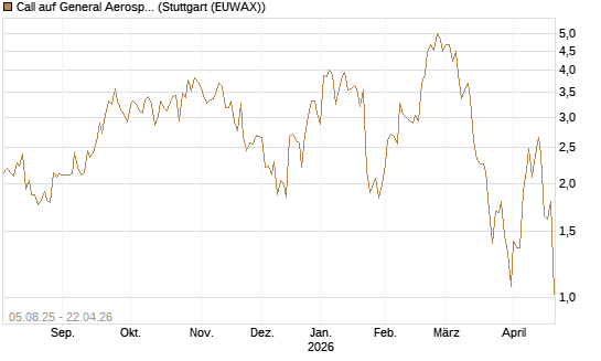 Call auf General Aerospace Co [HSBC Trinkaus & Burkhardt GmbH] Chart