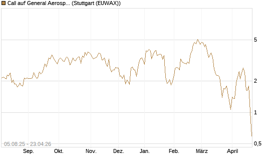 Call auf General Aerospace Co [HSBC Trinkaus & Burkhardt GmbH] Chart