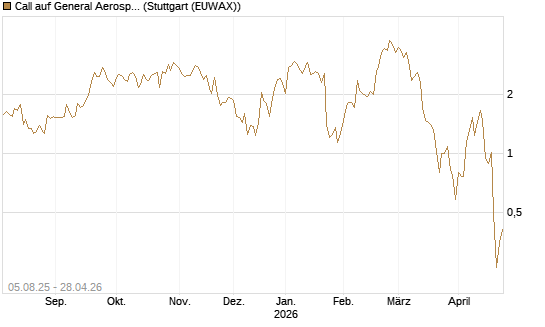 Call auf General Aerospace Co [HSBC Trinkaus & Burkhardt GmbH] Chart