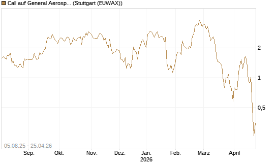 Call auf General Aerospace Co [HSBC Trinkaus & Burkhardt GmbH] Chart