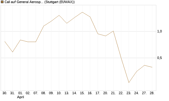 Call auf General Aerospace Co [HSBC Trinkaus & Burkhardt GmbH] Chart