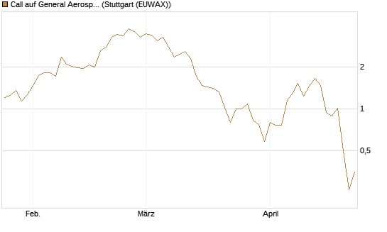 Call auf General Aerospace Co [HSBC Trinkaus & Burkhardt GmbH] Chart
