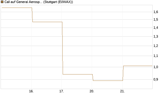 Call auf General Aerospace Co [HSBC Trinkaus & Burkhardt GmbH] Chart