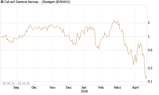 Call auf General Aerospace Co [HSBC Trinkaus & Burkhardt GmbH] Chart