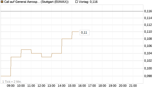 Call auf General Aerospace Co [HSBC Trinkaus & Burkhardt GmbH] Chart