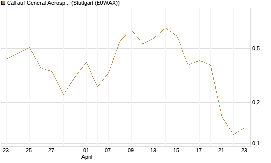 Call auf General Aerospace Co [HSBC Trinkaus & Burkhardt GmbH] Chart