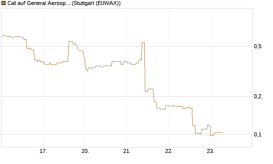 Call auf General Aerospace Co [HSBC Trinkaus & Burkhardt GmbH] Chart
