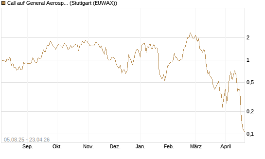 Call auf General Aerospace Co [HSBC Trinkaus & Burkhardt GmbH] Chart