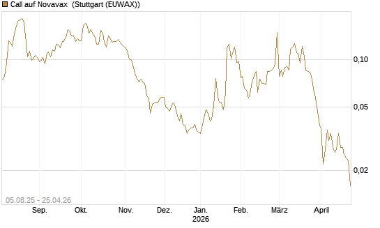 Call auf Novavax [HSBC Trinkaus & Burkhardt GmbH] Chart