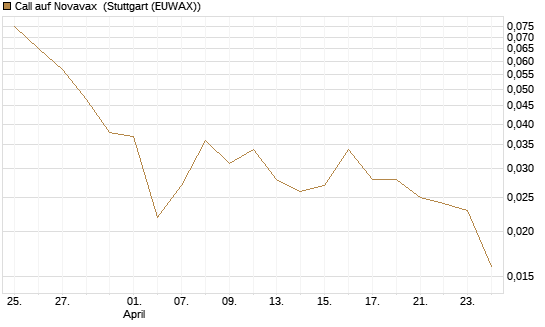 Call auf Novavax [HSBC Trinkaus & Burkhardt GmbH] Chart
