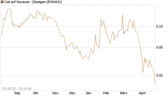 Call auf Novavax [HSBC Trinkaus & Burkhardt GmbH] Chart