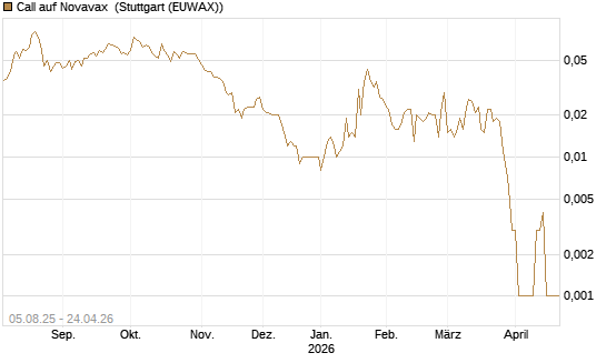 Call auf Novavax [HSBC Trinkaus & Burkhardt GmbH] Chart