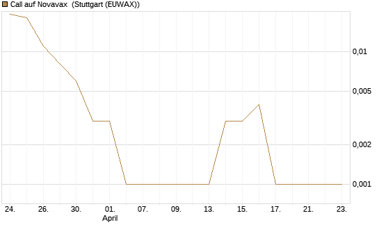 Call auf Novavax [HSBC Trinkaus & Burkhardt GmbH] Chart