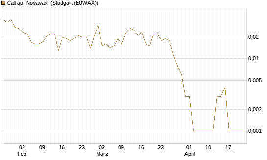 Call auf Novavax [HSBC Trinkaus & Burkhardt GmbH] Chart