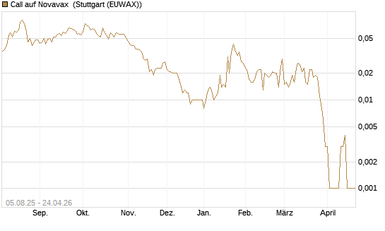 Call auf Novavax [HSBC Trinkaus & Burkhardt GmbH] Chart