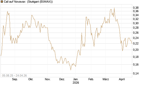 Call auf Novavax [HSBC Trinkaus & Burkhardt GmbH] Chart