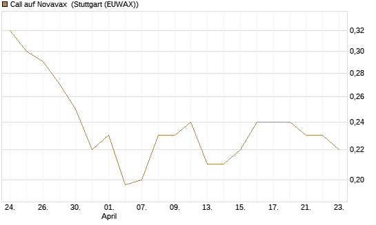 Call auf Novavax [HSBC Trinkaus & Burkhardt GmbH] Chart