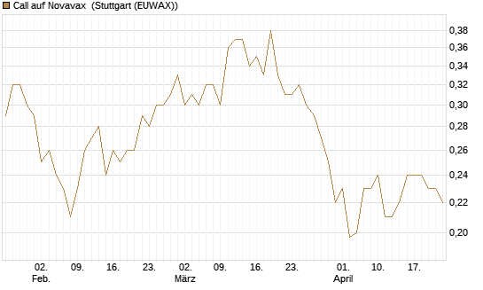 Call auf Novavax [HSBC Trinkaus & Burkhardt GmbH] Chart