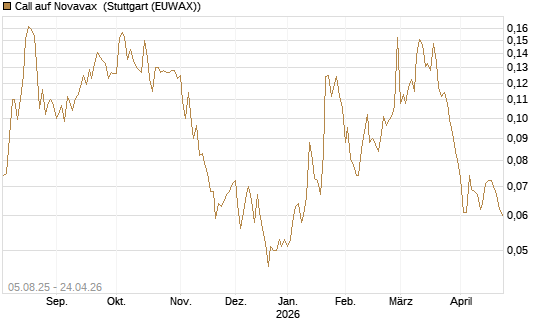Call auf Novavax [HSBC Trinkaus & Burkhardt GmbH] Chart