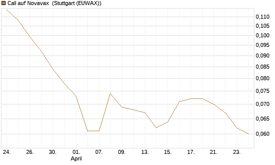 Call auf Novavax [HSBC Trinkaus & Burkhardt GmbH] Chart