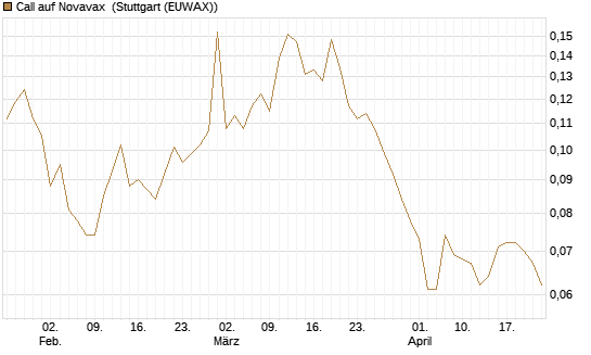 Call auf Novavax [HSBC Trinkaus & Burkhardt GmbH] Chart