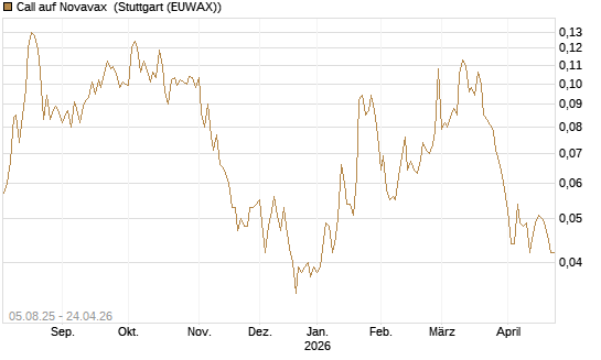 Call auf Novavax [HSBC Trinkaus & Burkhardt GmbH] Chart