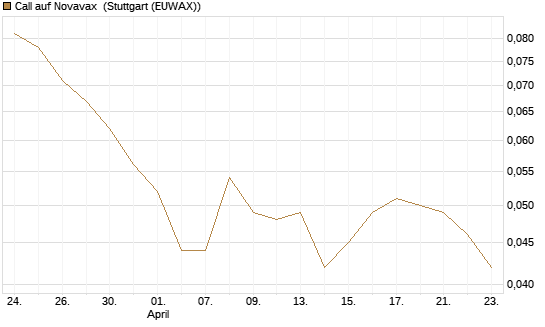 Call auf Novavax [HSBC Trinkaus & Burkhardt GmbH] Chart