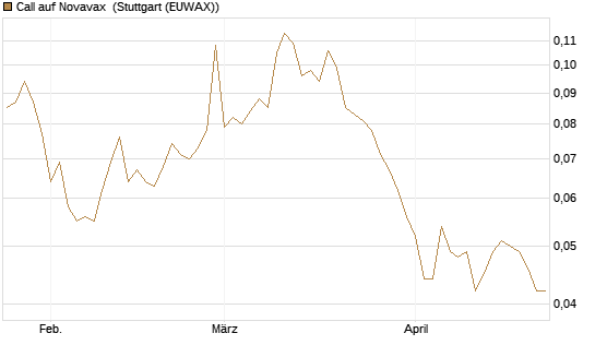 Call auf Novavax [HSBC Trinkaus & Burkhardt GmbH] Chart