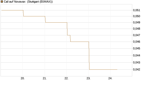 Call auf Novavax [HSBC Trinkaus & Burkhardt GmbH] Chart