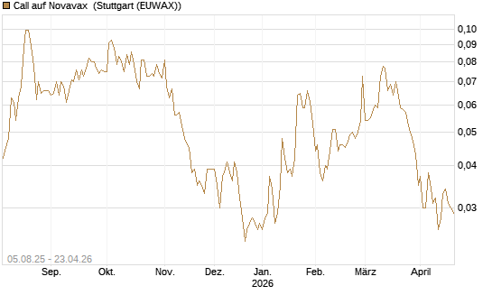 Call auf Novavax [HSBC Trinkaus & Burkhardt GmbH] Chart