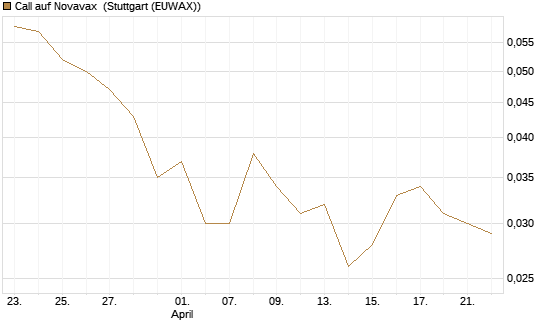 Call auf Novavax [HSBC Trinkaus & Burkhardt GmbH] Chart
