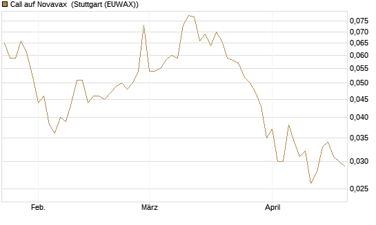Call auf Novavax [HSBC Trinkaus & Burkhardt GmbH] Chart