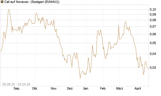 Call auf Novavax [HSBC Trinkaus & Burkhardt GmbH] Chart