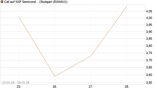 Call auf NXP Semiconductors N.V. [HSBC Trinkaus & Burkhardt GmbH] Chart