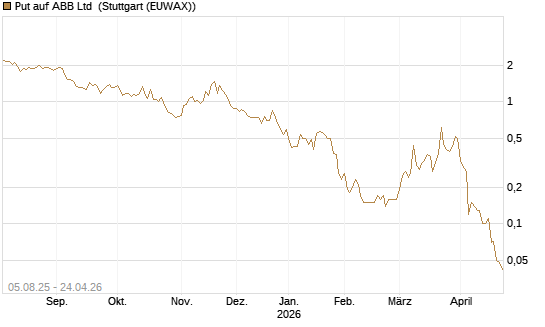 Put auf ABB Ltd [BNP Paribas Emissions- und Handelsges.] Chart
