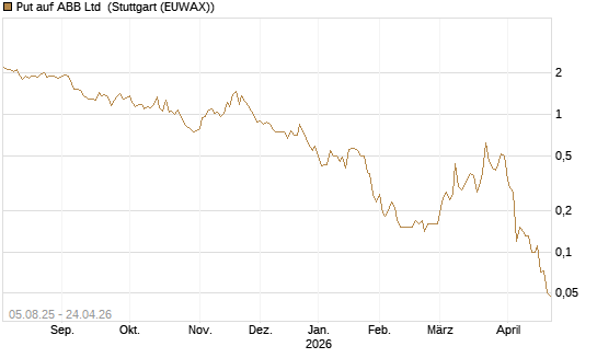 Put auf ABB Ltd [BNP Paribas Emissions- und Handelsges.] Chart