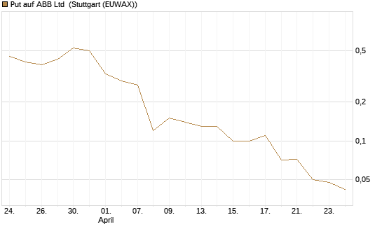 Put auf ABB Ltd [BNP Paribas Emissions- und Handelsges.] Chart