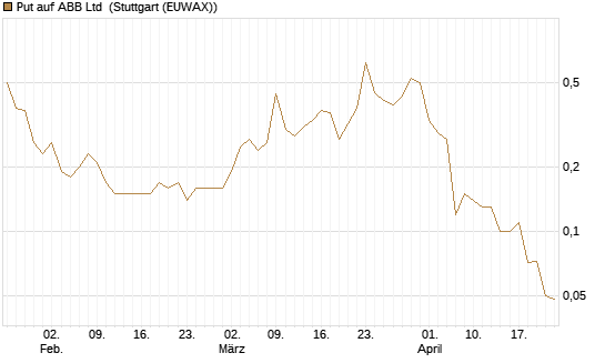 Put auf ABB Ltd [BNP Paribas Emissions- und Handelsges.] Chart